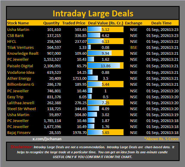 jschanan's tweet photo. Intraday Large Deals 

#Block #blockdeal #intraday #bigblock #LargeDeal

#UshaMartin #CSBBank #HFCL #TilakVentures #KnowledgeRealt #PCJeweller #PaisaloDigital #VodafoneIdea #AtherEnergy #BillionbrainsG #PCJeweller #EasyTrip #LalithaaJewell #SteelStrWheel #UshaMartin #PCJeweller #PCJeweller #BajajFinserv