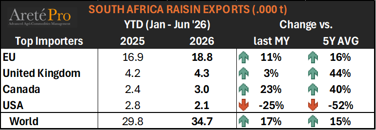 mkt_intl's tweet photo. #SouthAfrica exports of #raisin🍇 
In June '26, South Africa exported 8.6 k tons of raisins (+13% vs May '26), for a total of almost 35 k tons of product exported since January (+17% y/y). https://t.co/CzvpNvsIBx