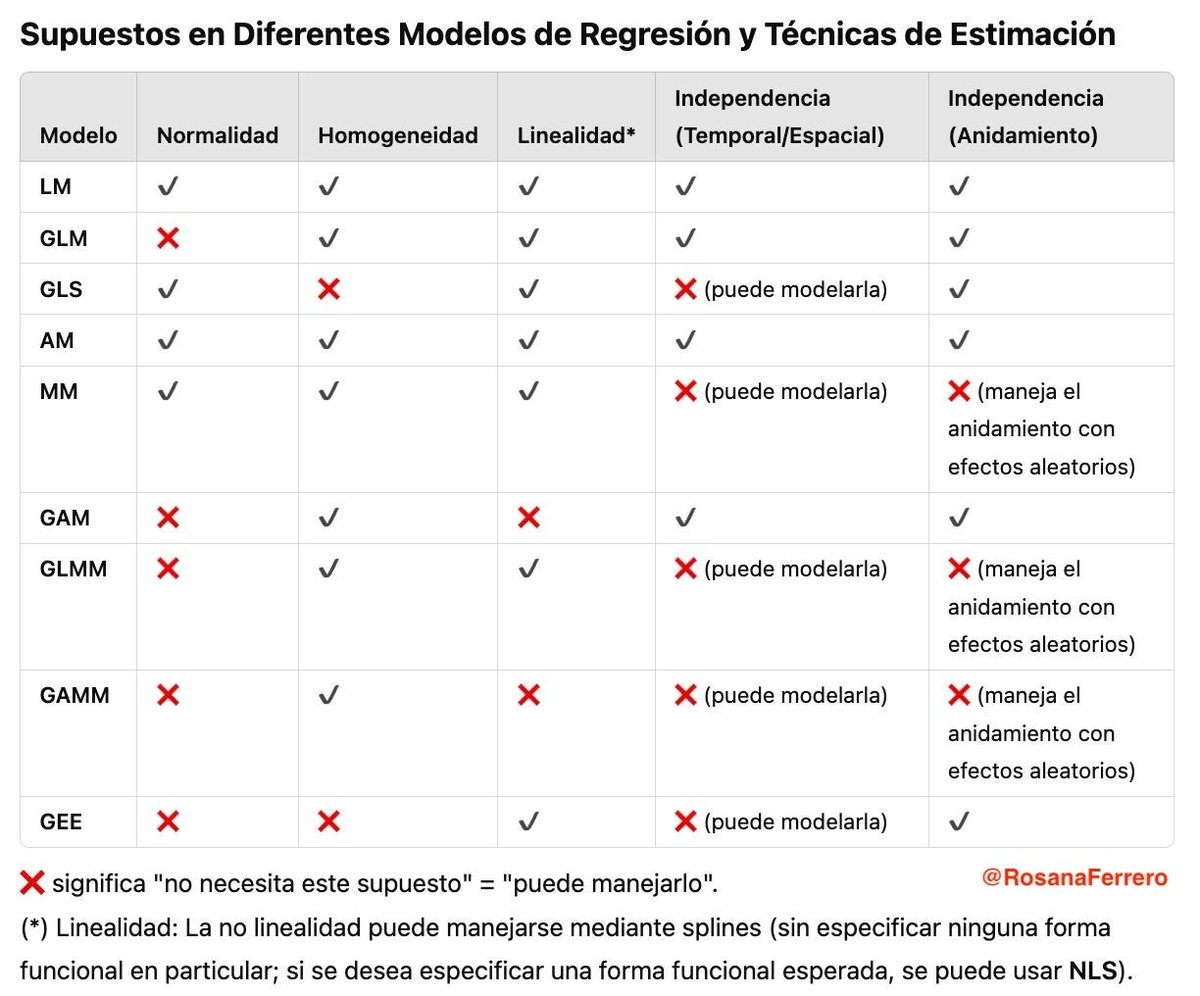 RosanaFerrero's tweet photo. 📊 ¿Qué modelo de regresión elegir? Este mapa se supuestos estadísticos resume de un vistazo qué supuestos exige (✓) y cuáles es capaz de perdonar o modelar (❌) cada gran familia de modelos de regresión.
Los modelos:👇🧵
#stats #datascience #cienciadedatos #estadistica #rstats https://t.co/l3RuYVbOL6
