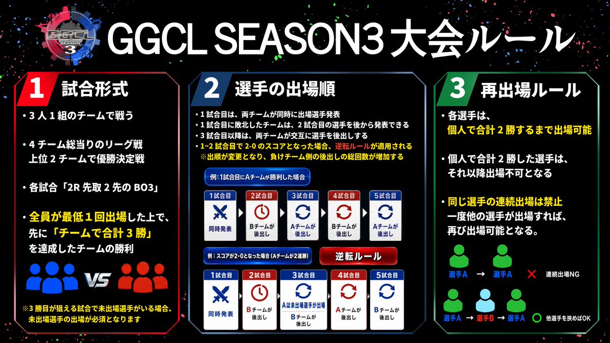 makotyurarin's tweet photo. 【イベント告知】

9/19(土) 20:00
GUILTY GEAR CHAMPIONS LEAGUE
SEASON3 開催決定！

招待制3on3のリーグ戦！

個人戦とは一味違う、
チーム戦ならではの駆け引きと熱い戦いをお見逃しなく！

▼配信先
https://t.co/566gbZAWcW

https://t.co/1cCPdGKJLU

#GGCL https://t.co/rflgkIB3kr