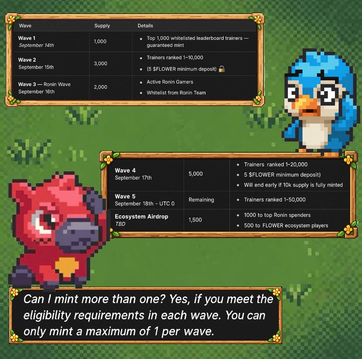 nun1aeth's tweet photo. Free mint in @yakkamon_game - all you need to know⚠️

There will be 68 legendaries, 50 common and 9.882 uncommon monsters with total of 10.000🥚

1️⃣wave - September 14th, 1000 supply available for top 1000 whitelisted leaderboard trainers (guaranteed mint)✅

2️⃣wave - September 15th, 3000 supply for top 10.000 with minimum 5 base:0x3e12b9d6a4d12cd9b4a6d613872d0eb32f68b380 deposit🌸

3️⃣wave - September 16th, 2000 supply for @Ronin_Network gamers & whitelist from Ronin team📋

4️⃣wave - September 17th, 5000 supply for top 20.000 (will end early if 10k supply fully minted)✨

5️⃣wave - September 18th, remaining supply for top 50.000🌻 

The most important information - you can mint 1 monster per wave, so if you meet the eligibility requirements in other wave - you can mint another one‼️

I will try to mint at least 2 of them❤️