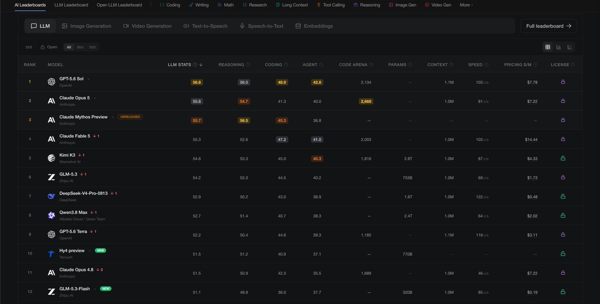ZerouterAI's tweet photo. Tencent just dropped Hy4 Preview and its already looking really strong. On the latest LLM Stats ranking it sits at number ten with an overall score of fifty one point five which puts it right above Claude Opus4.8. https://t.co/TuQygpk04x