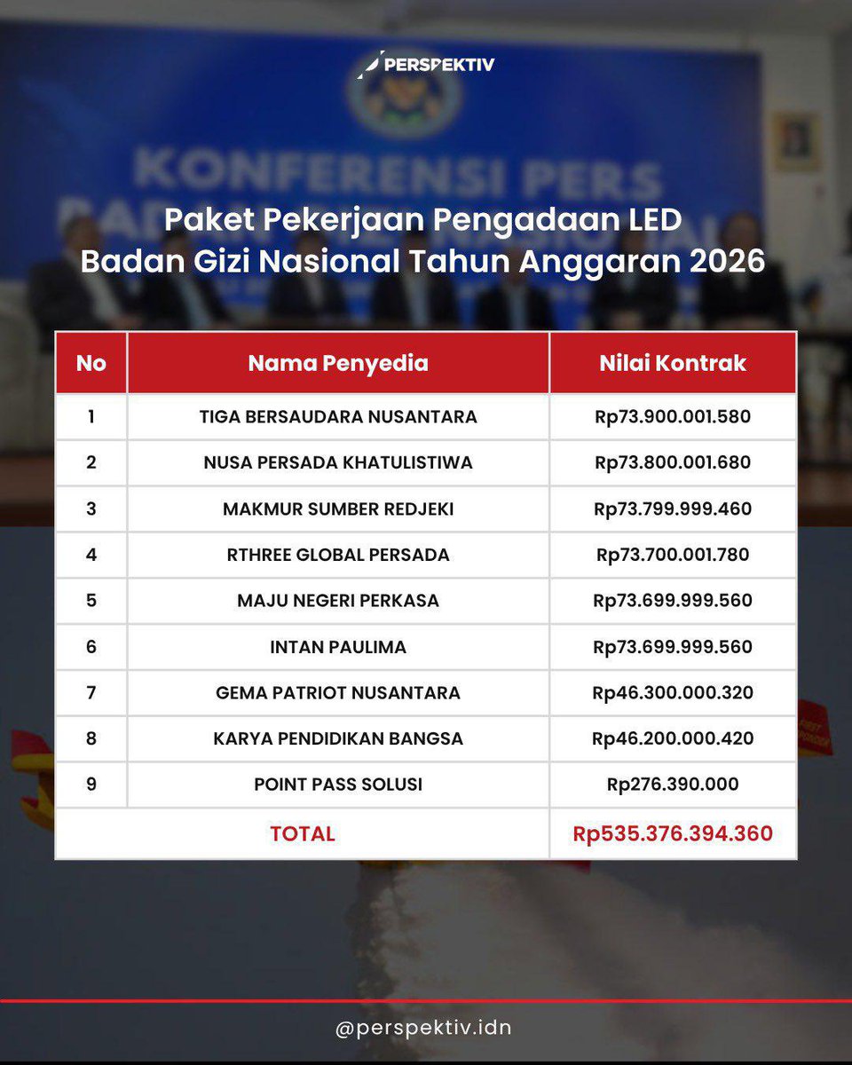 yapping57's tweet photo. BGN Membeli LED Senilai Rp535,3 Miliar: Harga LED BGN Lebih Mahal Dibanding Pesawat untuk Memadamkan Kebakaran yang Hanya Rp480 Miliar.
Entahlah penentuan prioritasnya seperti apa😩
#MBG #LEDTV #Karhutla #Bencana #Prioritas https://t.co/d0Yxuui4FD