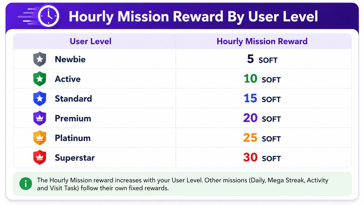 SoftCashFinance's tweet photo. Hourly Reward eligibility ranges from 5–30 SOFT depending on your Soft Cash Finance user level. From Newbie to Superstar, each level has its own eligible amount. Claiming depends on timing, eligibility, and platform rules. https://t.co/yohGy8U5yZ https://t.co/ASh4nJuUF5