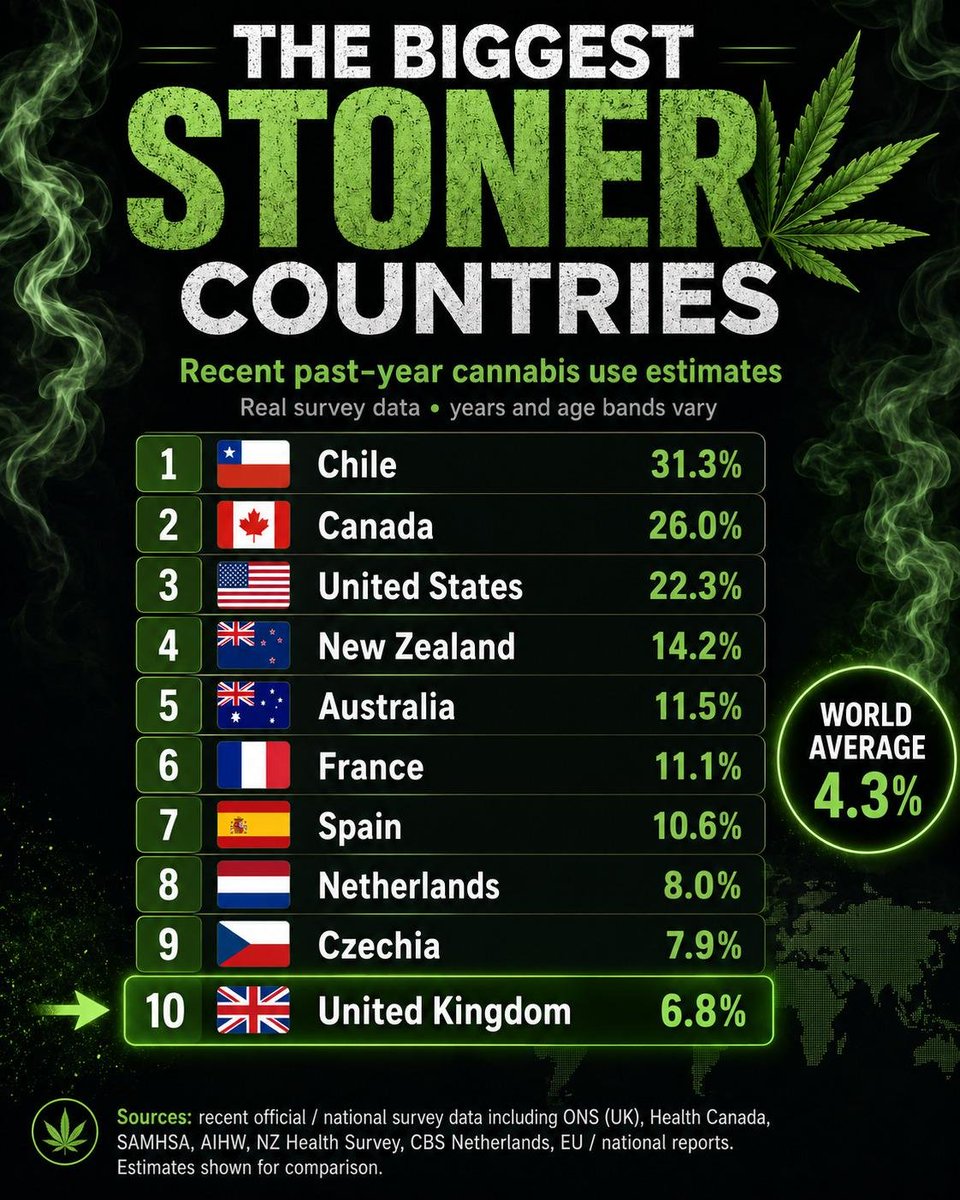 shivachandra77's tweet photo. Stoners of the world https://t.co/wujins8G0n
