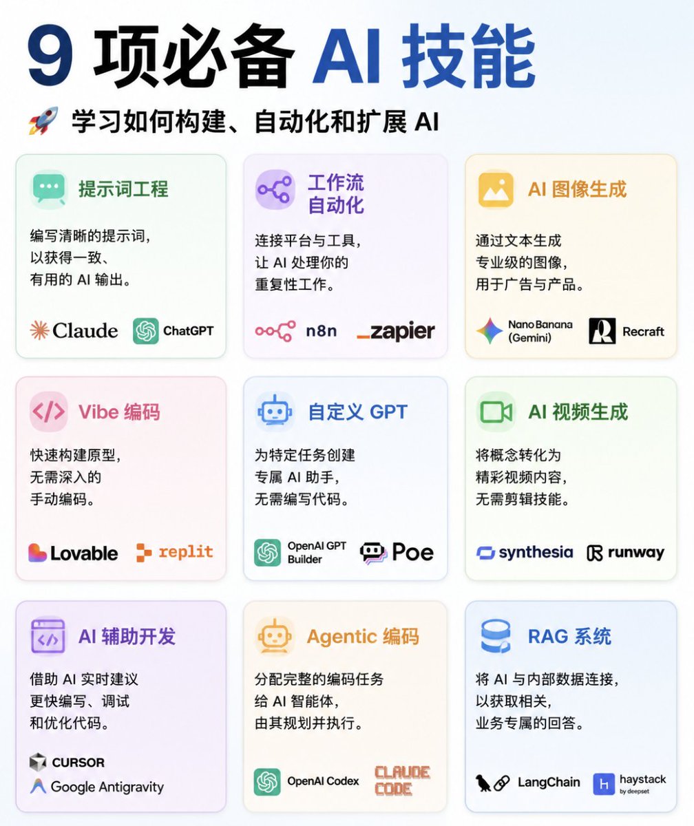0xluffy_eth's tweet photo. AI 正在取代那些没有掌握正确技能的人。

想保住职业竞争力，就得先建立 AI 技能。

光会用 AI 工具不够，关键是学对 AI 技能。

下面这 9 项技能，覆盖了从基础交互到系统级执行的专业 AI 工作方式。

哪怕只掌握其中几项，都能让职业选择和发展空间明显变大。

每项技能的完整拆解如下：

[ 🔖 先收藏这条帖子，方便以后看 ]

1️⃣ 提示词工程

写出清晰指令，让 AI 稳定产出有用结果。

大多数人都是随便敲一条提示词，之后再来回修补。专业人士会设计结构化提示词，让 AI 在不同工具和任务中都能稳定复现结果。

工具：Claude、ChatGPT

2️⃣ 工作流自动化

把多个平台串起来，让 AI 自动处理重复性工作。

团队靠这个消除人工交接，把常规流程变成后台自动运行的系统。

工具：n8n、Zapier

3️⃣ AI 图像生成

用文字直接生成广告和产品级别的专业图片。

不用再等设计师或买图库素材，团队随时生成、即时修改。

工具：NanoBanana（Gemini）、Recraft

4️⃣ Vibe Coding

不需要多深的代码功底，也能快速做出能用的原型。

技术门槛已经消失，现在创始人靠描述想法就能上线产品，不用再花大钱请开发。

工具：Lovable、Replit

5️⃣ 自定义 GPT

不用写代码，就能做出针对特定任务的 AI 助手。

这让 AI 从通用工具变成真正懂你的工作流程、语气和使用场景的系统。

工具：OpenAI GPT Builder、Poe

6️⃣ AI 视频生成

没有剪辑经验也能把创意变成电影感视频。

用文字脚本直接生成高质量画面，大幅降低视频营销和培训的成本。

工具：Synthesia、Runway

7️⃣ AI 辅助开发

借助实时 AI 指导，更快地写代码和调试。

开发者专注逻辑和架构，语法、报错、重构这些交给 AI 处理。

工具：Cursor、Google Antigravity

8️⃣ Agentic Coding

把完整的编码任务交给 AI 智能体，让它自己规划和执行。

你不用一步步指挥，只要定好目标，智能体自己拆解并完成工作。

工具：OpenAI Codex、Claude Code

9️⃣ RAG 系统

把 AI 接到你的内部数据上，让它给出贴合业务的具体回答。

这样 AI 输出的不再是泛泛而谈，而是基于你的文档、系统和知识库的答案。

工具：LangChain、Haystack

光会 AI 工具不够，关键还是要建立 AI 技能。

用这份路线图：
➟ 找出哪些 AI 技能适合你的岗位或团队
➟ 先挑一项，在真实工作中用起来
➟ 看到实际效果后，再继续扩展

这样 AI 才能成为长期资产，而不是分散注意力的玩具。