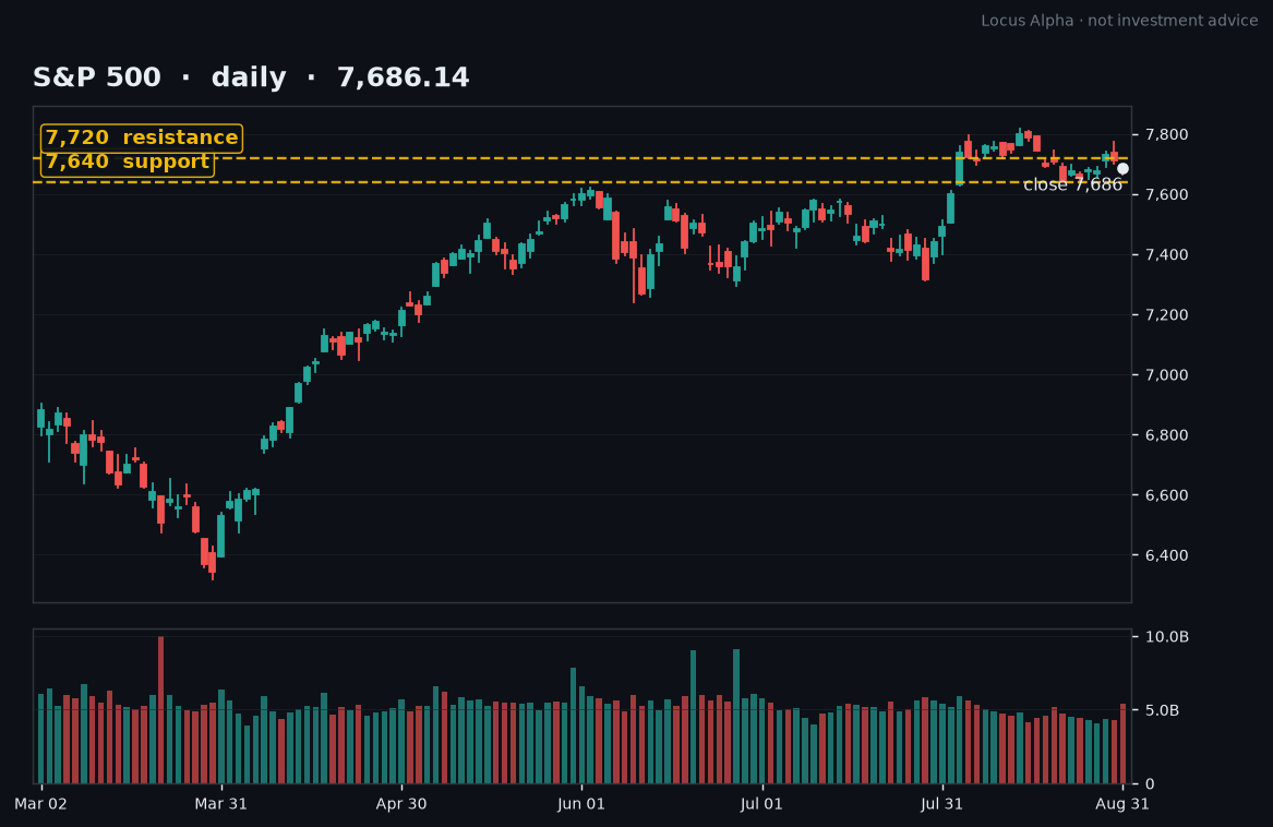 TheLocusAlpha's tweet photo. Japan's 10-year yield hit 3% overnight — first time since 1996. The US 10Y sits at 4.76%. That's the move to watch, ahead of the Iran strikes.

Brent's above $90, WTI near $87, VIX up, yet the Nasdaq barely moved (+0.08%) Monday while the Dow fell 0.70%. Fear is loud. Nothing's broken.

SPX 7,686. Our line: 7,640 support, 7,720 resistance. ISM manufacturing and JOLTS land at 10am ET, with traders pricing ~58% odds of a September hike.

We don't buy this dip unless 7,640 holds. Not investment advice.
