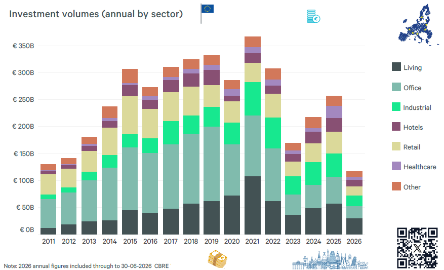 apostolos_kl's tweet photo. #European #RealEstate Investment in billions of Euros Q2 2026

2024–2025: Investment rebounded significantly, climbing back up toward €260B in 2025.

2026 Status (H1): The total volume as of mid-2026 stands at around €118B. Because this only captures the first half of the year (through June 30), it indicates that annual activity is pacing steadily with the post-2023 recovery trajectory.

Q2 2026 investment: €59.1bn, up 10% YoY — the strongest Q2 since 2022
Rolling 12-month (R12M) volume: €266.8bn, up 18% YoY
Domestic investors: 54% of acquisitions vs. 46% cross-border
Transactions: 2,244 in Q2; 10,321 on R12M basis
Still below historical norms: Q2 was 8% below the 10-year Q2 average (narrowing to 7% below on R12M basis)

Living  
The largest and most resilient sector in recent years. Its share grows significantly after 2018 and remains dominant through 2025–2026.

Office  
Historically the largest sector (2011–2019). Its share declines after 2020 but begins to stabilise in 2025–2026.