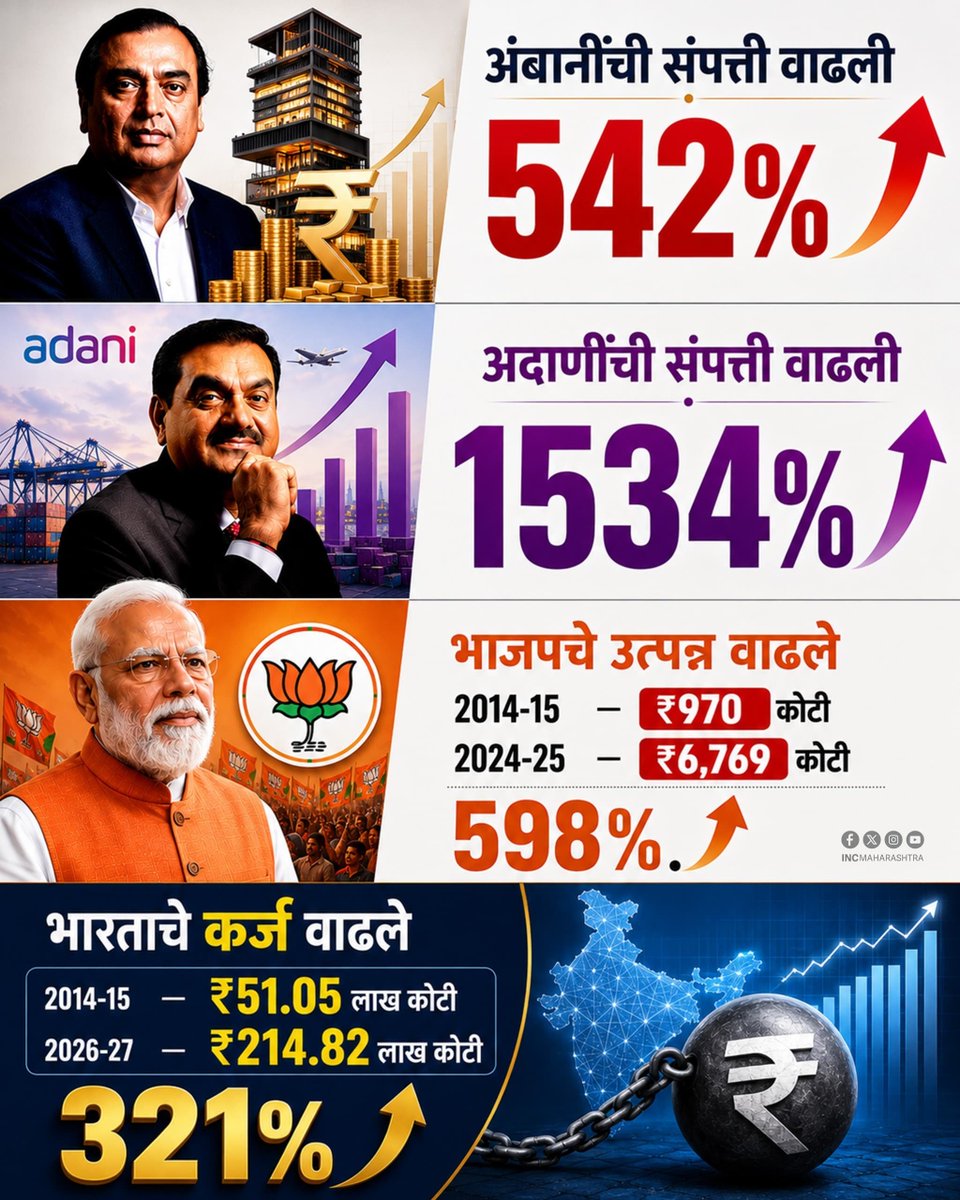 INCMaharashtra's tweet photo. अंबानी-अदाणींची संपत्ती वाढली, भाजपचे उत्पन्न वाढले; पण जनतेच्या डोक्यावर कर्जाचा डोंगर!

हीच का मोदींच्या ‘विकसित भारताची’ कहाणी? https://t.co/hgeVYiX7im