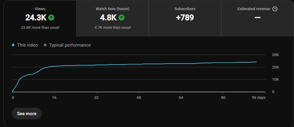 MichaelChi78463's tweet photo. 24.3K Views. 4.8K Watch Hours. +789 Subscribers. 📈
YouTube automation owners — I can help you get 
results like this.I edited this video for a client focusing 
on retention, pacing &amp; storytelling — and the results 
speak for themselves.If you need a video editor DM me “EDITOR https://t.co/6q0k9oQfc6