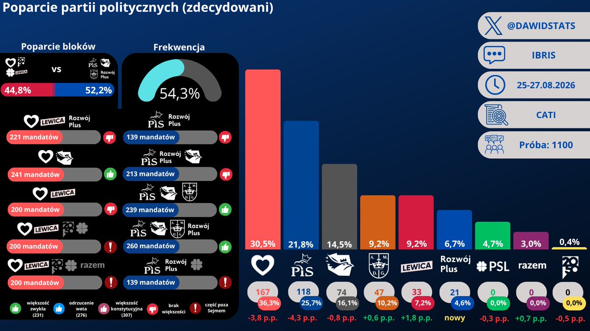DawidStats's tweet photo. Sondaż IBRIS dla Onetu
@Obywatelska_KO 30,5% (-3,8)
@pisorgpl 21,8% (-4,3)
@KONFEDERACJA_ 14,5% (-0,8)
@KoronyPolskiej 9,2% (+0,6)
@__Lewica 9,2% (+1,8)
@RozwojPlus 6,7%
@nowePSL 4,7% (-0,3)
@partiarazem 3% (+0,7)
@PL_2050 0,4% (-0,5) https://t.co/qnkFR5bDi3