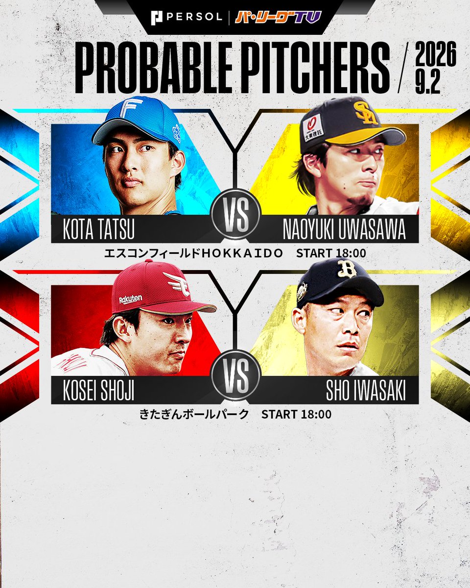 PacificleagueTV's tweet photo. ／
9/2(水)予告先発投手⚾️
＼

🏟️エスコンF(18:00)
F #達孝太 投手🆚H #上沢直之 投手

🏟️盛岡(18:00)
E #荘司康誠 投手🆚B #岩嵜翔 投手

👇スマホ・テレビで試合観戦！
https://t.co/WDCgGRAY1b… https://t.co/aSDCARp4q4