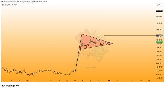 Div3RacerX's tweet photo. Dostlar günaydın.🙋‍♂️

#Bitcoin

⚠️Dün paylaştığım 4 saatlikte dikkat çeken flama görünümü tamamlanıyor gibi.
Flamanın tamamlanması ile yeni bir yükseliş dalgası başlayacaktır.

bitcoin:native
 de böyle bir yükseliş tüm altları ateşleyecektir. https://t.co/QLir0Gq5BV
