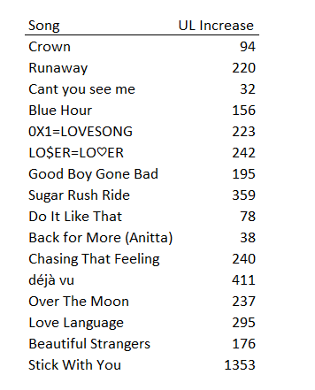 jdhjdsmbdk's tweet photo. all txt titles recorded a UL increase on melon yesterday https://t.co/epGTblJfl1