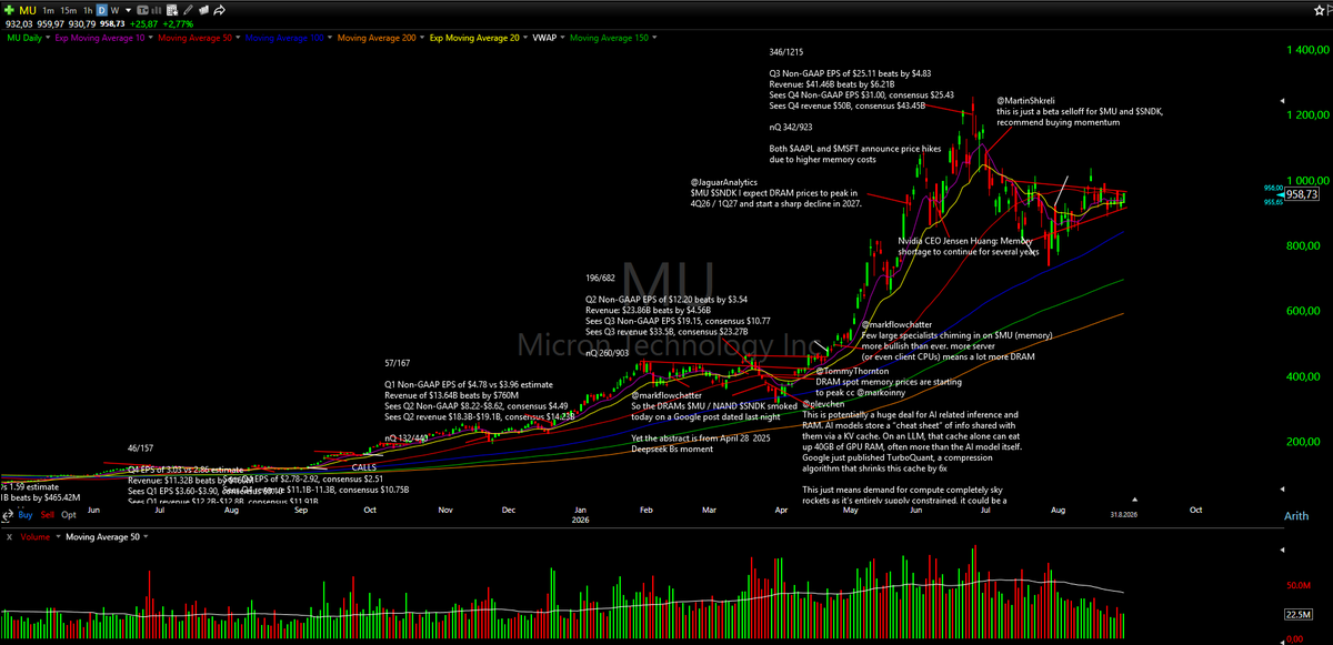 malmgr3n's tweet photo. $MU - 800 or 1100 handle first? https://t.co/29byB0R4iq