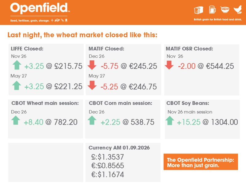 OpenfieldTM's tweet photo. Hello September🍂

Here are your #grainmarkets from last night's close⬇️

#Openfield #OSR #Wheat #Markets #CBOT #LIFFE #MATIF https://t.co/qSYYMBsqhs
