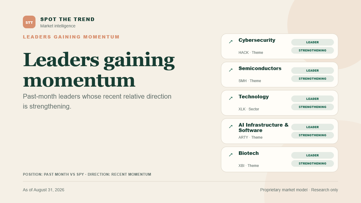 SpotTheTrend's tweet photo. Leaders gaining momentum.

$HACK $SMH $ARTY $XLK $XBI https://t.co/pp2ikLOvKr