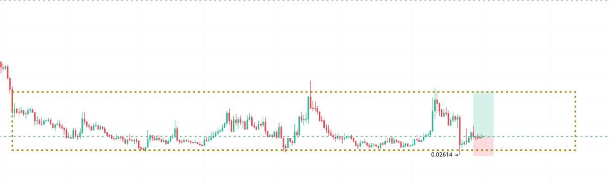 JeremiahJere77's tweet photo. $MANTA solana:MEW1gQWJ3nEXg2qgERiKu7FAFj79PHvQVREQUzScPP5 base:0xd4554bea546efa83c1e6b389ecac40ea999b3e78 initia:native 找了四个箱体结构不错的四个币种，性价比位置都不错 https://t.co/248VznUdY0