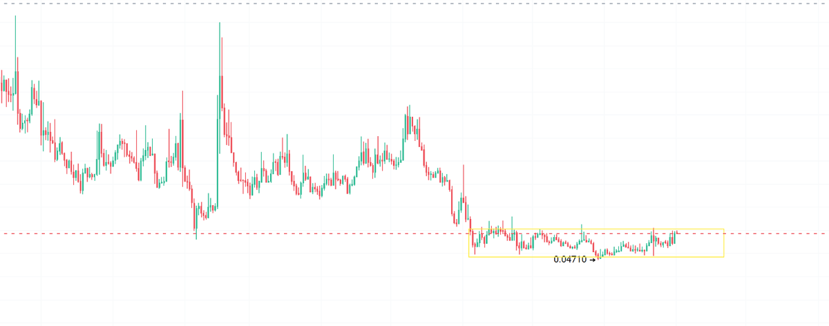 JeremiahJere77's tweet photo. $MANTA solana:MEW1gQWJ3nEXg2qgERiKu7FAFj79PHvQVREQUzScPP5 base:0xd4554bea546efa83c1e6b389ecac40ea999b3e78 initia:native 找了四个箱体结构不错的四个币种，性价比位置都不错 https://t.co/248VznUdY0
