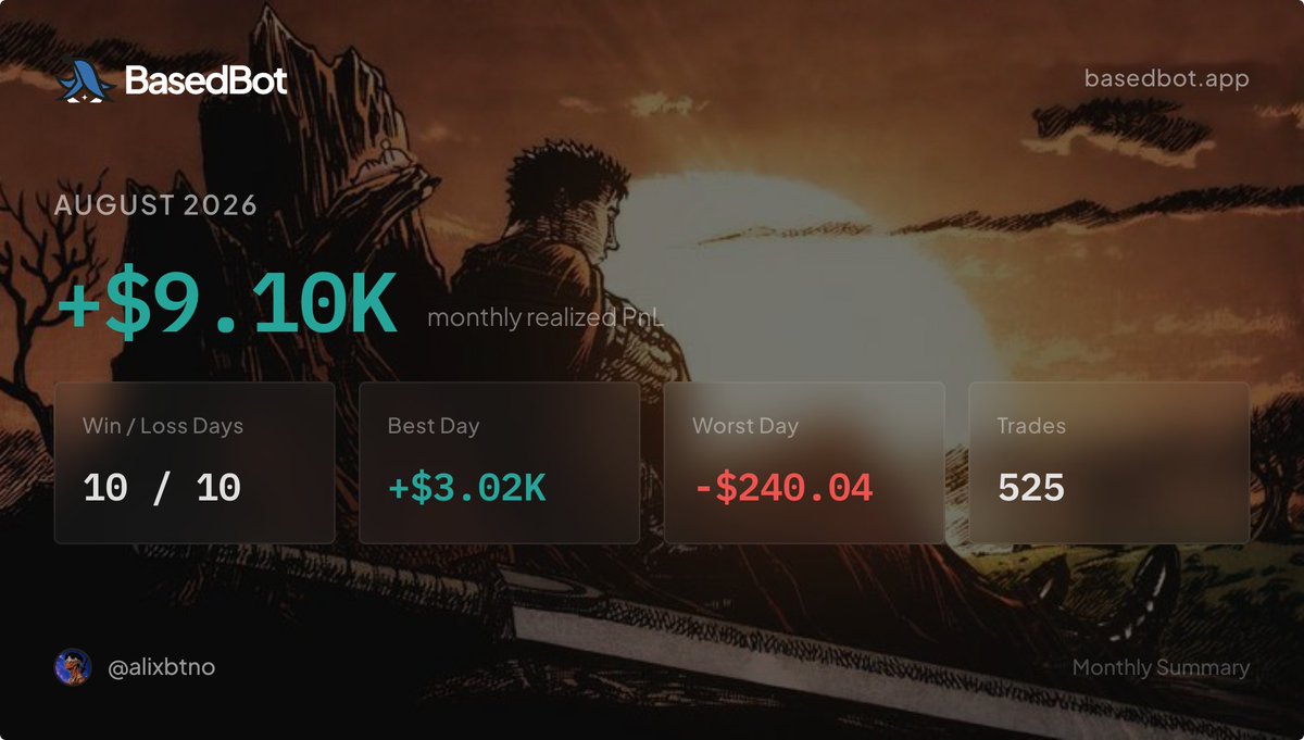 0xalixbtno's tweet photo. +$9.10K in august

The version of me from a year ago would be more than satisfied with this but everyone around me did 6 figures so it felt like nothing

That's the trap 

Someone's always up more

Green month is a green month

September will be even better https://t.co/INm5FHv8uR