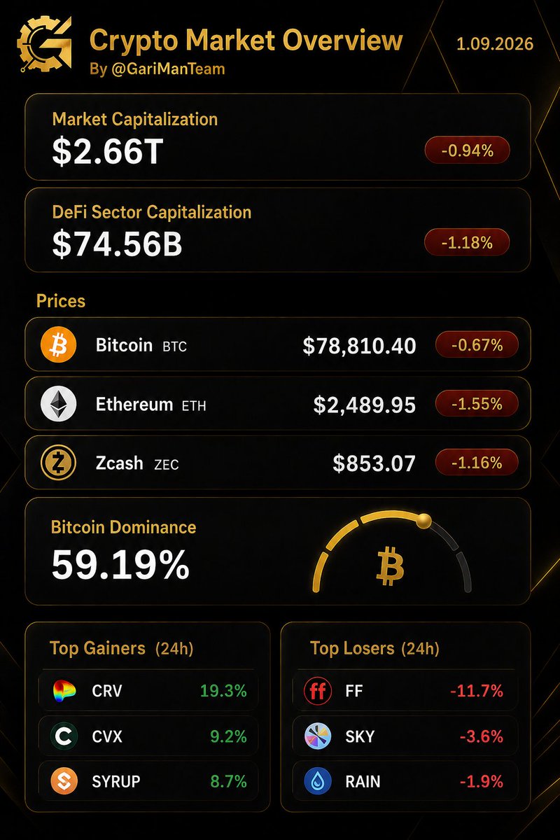 GariManTeam's tweet photo. The timeline is panicking over red candles and BTC Dominance hitting 59.19%. Retail is completely exhausted. 

​But if you look closely at the data, Smart Money is executing a massive, coordinated rotation today.

​Look at the Top Gainers:
📈 $CRV exploded by +19.3%
📈 $CVX followed with +9.2%

​What does this mean? While the broader DeFi sector is bleeding (-1.18%), whales are aggressively accumulating the Curve ecosystem. Capital isn't leaving crypto; it's rotating into deep liquidity and governance power while the crowd is distracted by Bitcoin's chop.
​The real alpha is always hidden in a sea of red.

​👇 Are you accumulating DeFi right now, or are you too scared of the BTC Dominance? Drop your thoughts below!

​🧠 Hit FOLLOW @GariManTeam to see the moves before the crowd does.

​#Crypto #SmartMoney #CRV #Altcoins