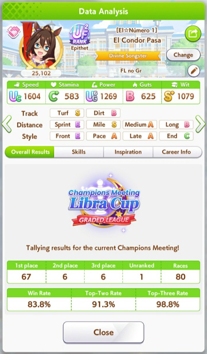 MetalZrea's tweet photo. Your Oshi can shine even though they're not anywhere in tier list 🥳

I'm glad My El got 83% Win Rate (67/80) , i didn't expect she can get this high after seeing Monsters in Room Match before.. 

#CM18 #LibraCup #ElCondorPasa 
#umamusume https://t.co/jhVzYmCa2f