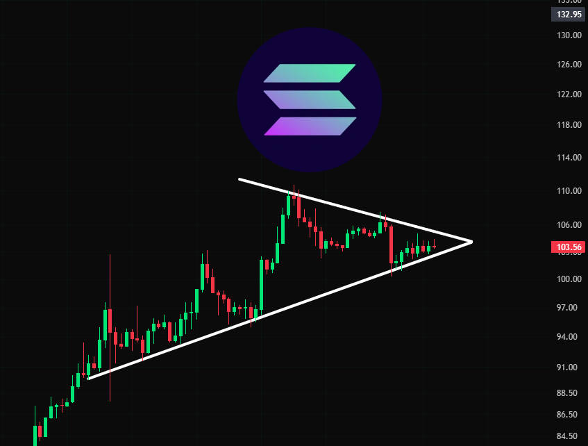 cryptojack's tweet photo. #SOL is looking VERY interesting right now 

Price is tightening inside a SYMMETRICAL TRIANGLE and approaching the apex.

VOLATILITY COULD RETURN SOON. https://t.co/2csJF356uU