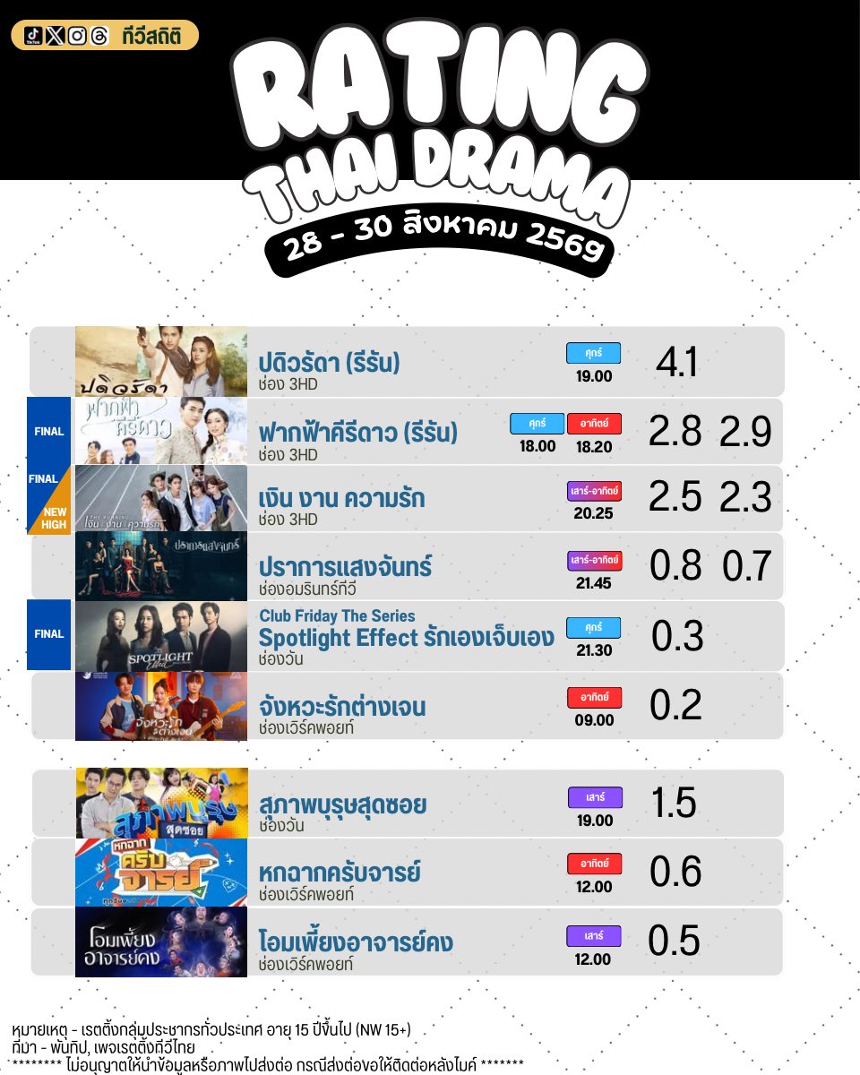 tvstatTH's tweet photo. เรตติ้งละคร/ซีรีส์/ซิตคอม สุดสัปดาห์ ประจำวันที่ 28 - 30 สิงหาคม 2569 | #เงินงานความรัก เรตติ้งตอนก่อนจบที่ 2.481 https://t.co/MvBK2mc6M3