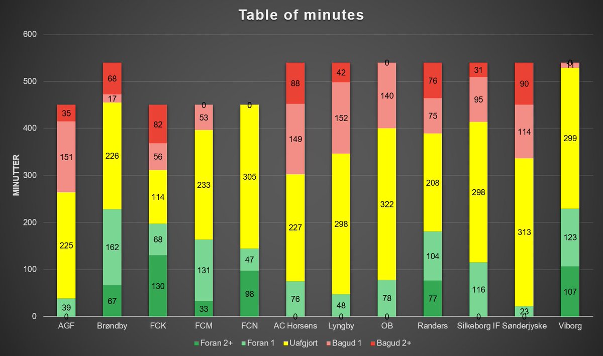 martini0204's tweet photo. #Iggynumbers Runde 6 for #sldk
#Midtjylland -2,74%⬇️
#fcklive +2,40% ⬆️
#Brøndby -3,65%⬇️
#fcndk +3,94%⬆️
#Ultratwitteragf -0,73%↘️
#Viborg +0,80%↗️
Der kommer en R3½ på fredag, hvis der når at komme odds op https://t.co/qM76EMuooH