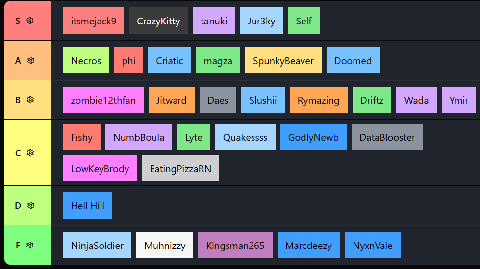 itsmejack9_'s tweet photo. Official Daredevil Tier List (debatable) (overall skill)

Inspired by @leaffers1 https://t.co/EKRtoUSqKO