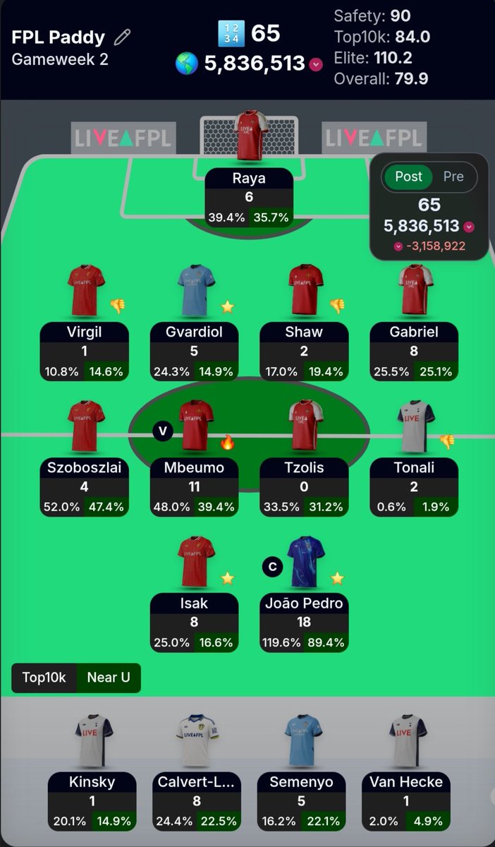 FPL_Paddy88's tweet photo. Gameweek 2 Result 

I'm trying not to use my wildcard too early but it's tempting with them scores, especially Tzolis. 

#fpl #fplcommunity https://t.co/zthiGJwZ7X