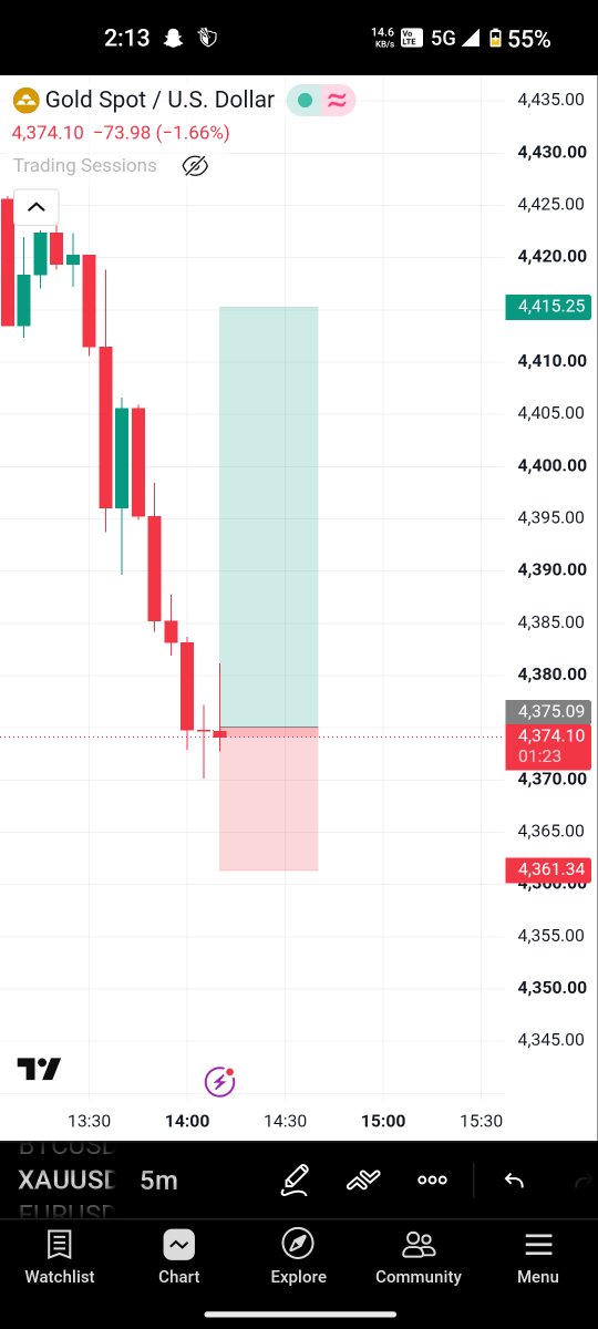 Ali__1124's tweet photo. #XAUUSD #GOLD
Buy XAUUSD @ 4375

TP: 4385✅
TP: 4395 ✅
TP: 4405 ✅

SL 4360 ♦️ https://t.co/Dn4oaigl7L