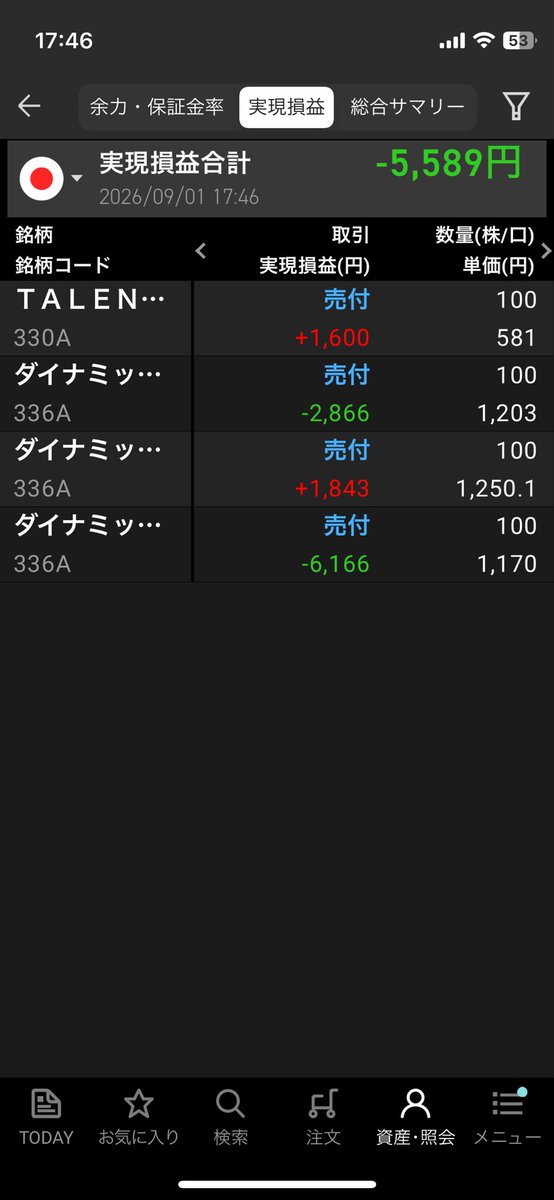 daaituke_toushi's tweet photo. 9/1火曜日
派手に負けました
自動運転はひと段落ですかね
ダイナミックは前からええんじゃない？と思ってまして、株価上がってうれしいです（ただし保有はしておらず）
#利確損切結果　#株備忘録 https://t.co/2zeYLsMs4r
