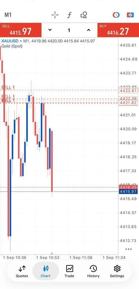 Xauusdsniper1's tweet photo. Happy Tuesday, Straight To Profits!
GOLD RUNNING 60+ PIPS
Let's collect partial PROFITS and set the rest at BREAKEVEN for a zero-risk trade
#Gold #Xauusdgold #EURUSD #Nasdaq #Crudeoil #UsdMxn #binance #coinbase #forexmaket #CryptoMarket #StockMarket #trend #chart #salı #RealMadridMálaga #rentrée #Solidarność