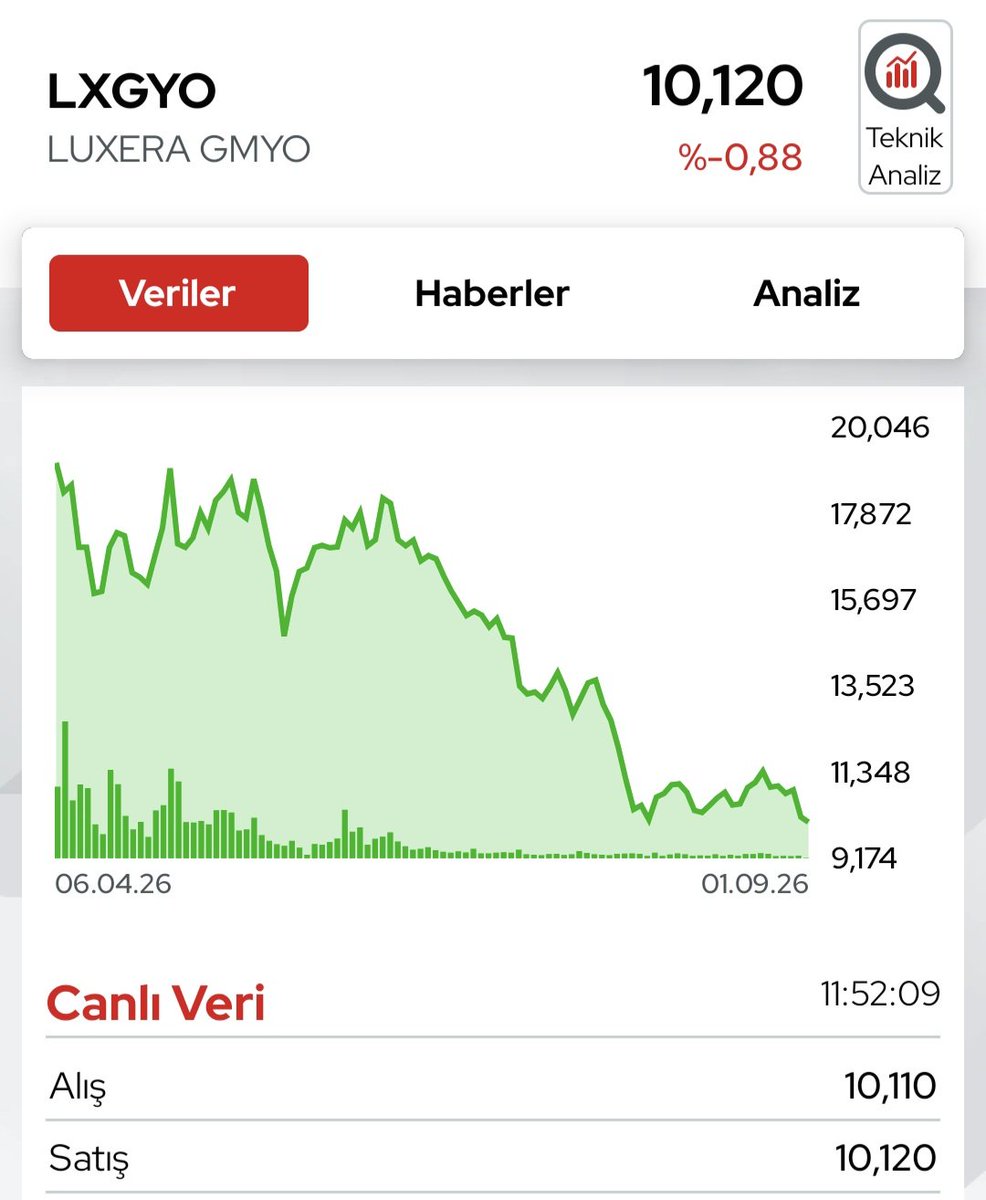 remziakbasboks's tweet photo. 6 ay önce 12,05 TL'den halka arz edilen bu şirketin düştüğü duruma bak. Borsa yatırımcısının eline iyi arz etmiş. https://t.co/xtoxQtabtD