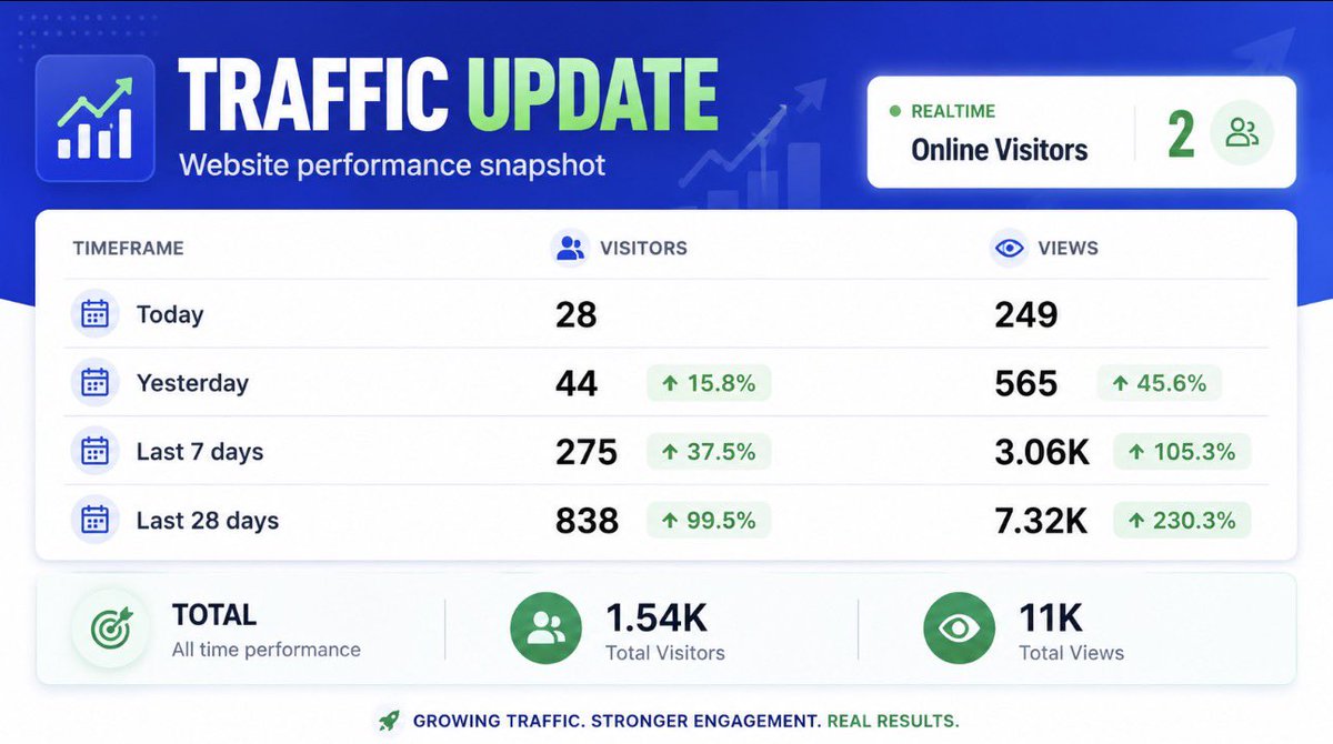 munderlyuk's tweet photo. Only a few months in and our community grows fast. 1.5k unique visitors and over 11k views. Active sellers which some completed at least one sale already, some more like our lucky GriffyPants 😀 Join us today. And lets grow our community of #worn goodies https://t.co/Xu7VjxRkSx