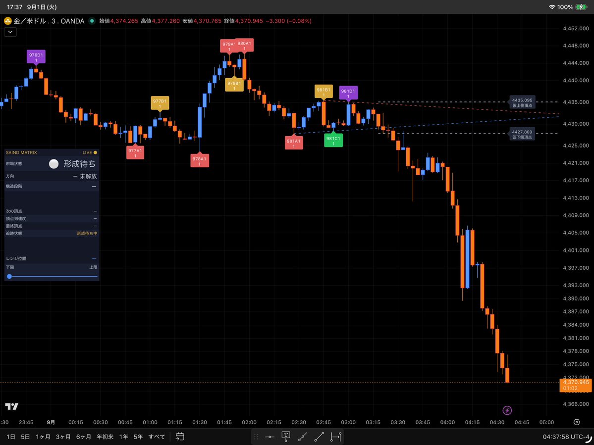 SaindRex's tweet photo. 【XAUUSD｜9/1 システムテスト】

リバースShort 0.40ロット。

操作ミスではありません。
テスト中、システムの過剰反応によって早期決済が発生しました。

その後、価格は約4,429 → 4,375へ。

過剰反応がなければ、
想定利益は約＋342,000円。
想定残高は約446,500円。

数字上は、2,500ドルチャレンジ終了圏でした。笑

ただし、仮想利益は実績ではありません。
今回の判定：MISSED／要修正／チャレンジ継続。

大会前に問題を1つ見つけた。
そう記録します。

#ROADTOWORLDCUP #XAUUSD