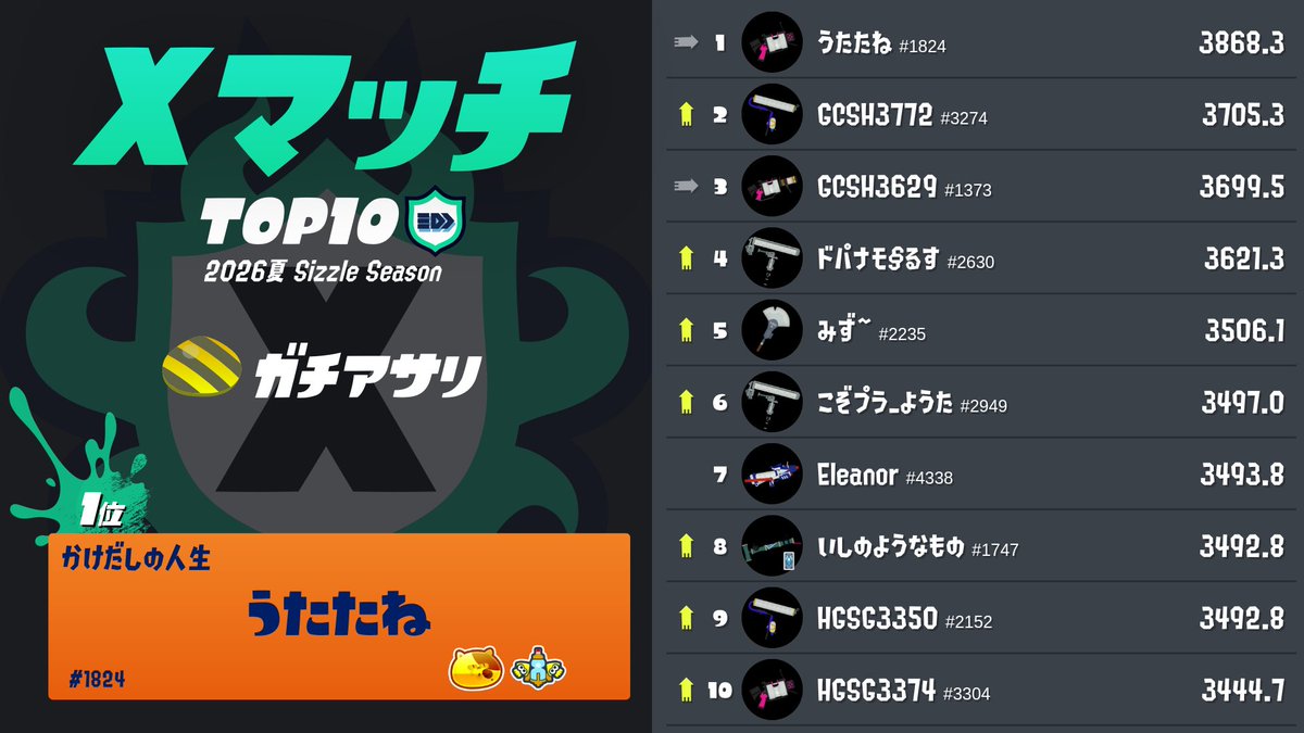 SplatoonJP's tweet photo. 「2026夏 Sizzle Season」の「グループ・ヤコ」のXランキング上位10名はこちらだ、おめでとう！イカリング3の「ホーム」から「Xランキング」を開き、過去のランキングにある「2026夏 Sizzle Season」を選択すれば、上位500名のほか、ブキごとのトッププレイヤーを確認できるぞ。 https://t.co/QABwmb2FTV