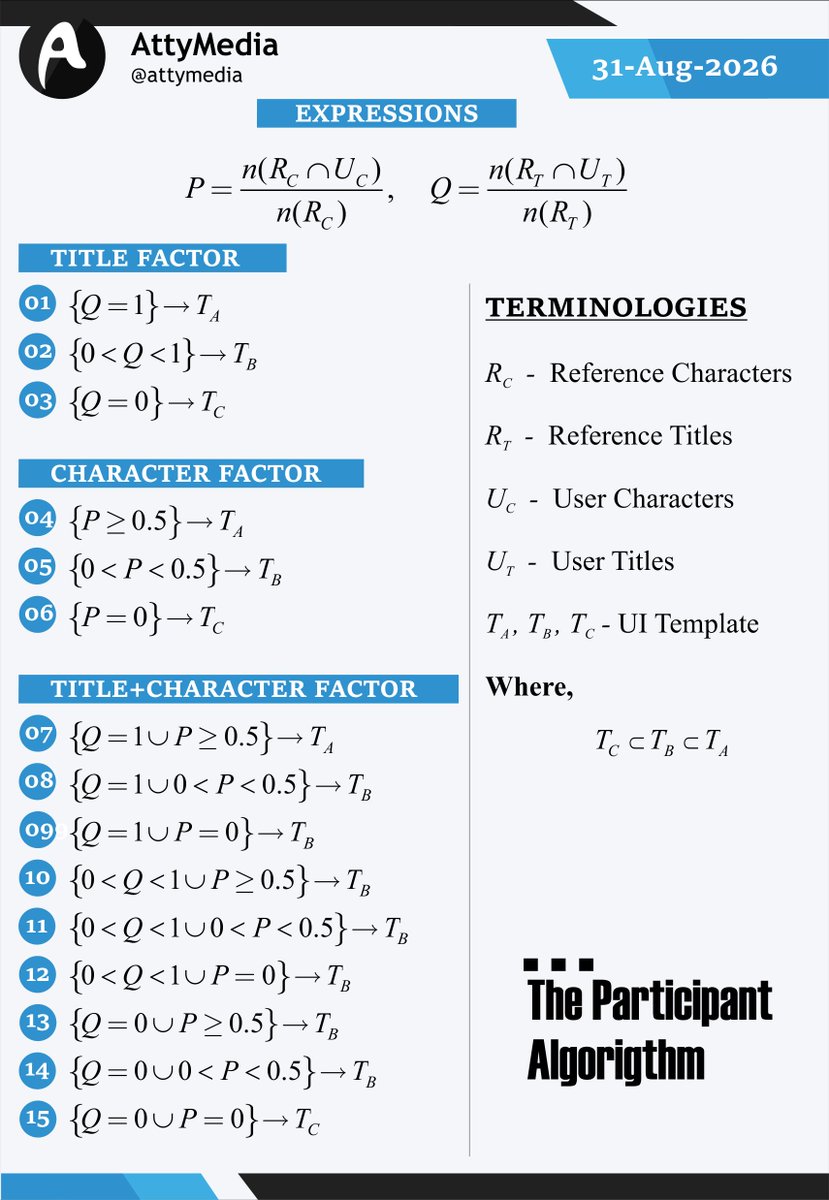 attymedia's tweet photo. #QUICKFACT: The participant algorithm can actually extend beyond the 15 possible operations governed by title factor and character factor terms shown.
But for evaluating a user's score around image media, these are the only relevant terms in the participant algorithm. https://t.co/yaL5Tp9WNU