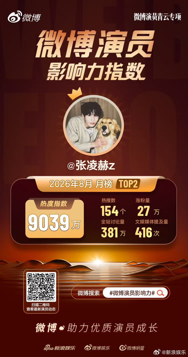 PanSuphakh's tweet photo. Sina Entertainment
ผลการจัดอันดับ #WeiboActorInfluence# ประจำเดือนสิงหาคมมาแล้ว!

🥈Top2.
: จางหลิงเฮ่อ (张凌赫 - Zhang Linghe)
ได้รับการชื่นชมจากบทบาท "มู่หรงชิงอี้" 
(慕容清峰) ชายหนุ่มผู้เพียบพร้อมที่ถูกโชคชะตาเล่นงานท่ามกลางความวุ่นวายในยุคสาธารณรัฐจีน ภายนอกดูเย็นชาแต่ซ่อนความดีงามและผ่านเรื่องราวมามากมาย
#จางหลิงเฮ่อ
#ZhangLinghe
https://t.co/5Xk3bZjcyc Entertainment