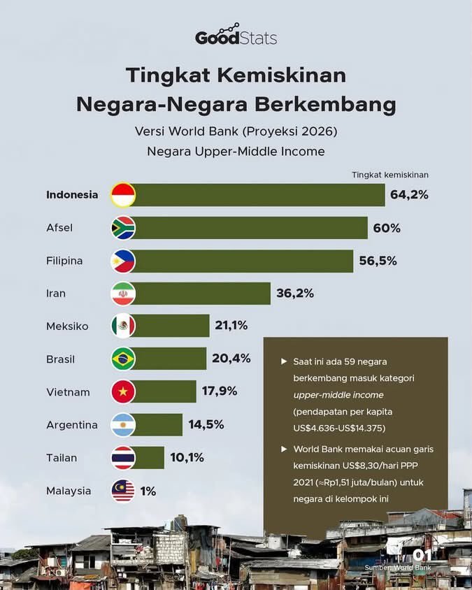 RagilSemar's tweet photo. Iran yang puluhan tahun diembargo setan barat saja kondisinya lebih baik dari Indonesia. 

Vietnam yang di tiap pilem perang Amerika kalah melulu, jauh lebih baik daripada kita. 

Malaysia, tetangga sebelah bahkan 60 kali lebih baik dari kita. https://t.co/59IHoKYb3X
