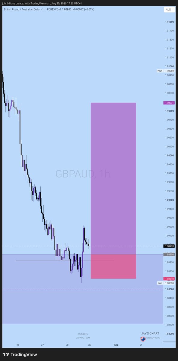 TraderJaybillz's tweet photo. $GbpAud

Profit choke💥💥

The Architectural journey to profitability https://t.co/ColiQkJdJs
