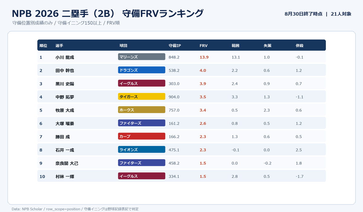 NPBStuffplus's tweet photo. NPB 2026 二塁手（2B） 守備FRVランキング
1位 小川 龍成 13.9
2位 田中 幹也 4.0
3位 黒川 史陽 3.9
4位 中野 拓夢 3.5
5位 牧原 大成 3.4
6位 大塚 瑠晏 2.6
7位 勝田 成 2.3
8位 石井 一成 2.3
9位 奈良間 大己 1.5
10位 村林 一輝 1.5 https://t.co/EHC0lDUyd8