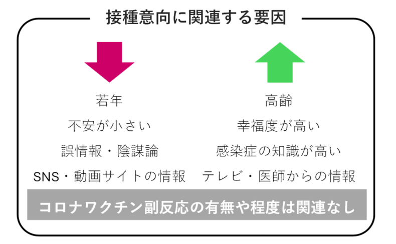 JINKOUZOUKA_jp's tweet photo. また東大から、なんか出た。

高齢者は「感染症の知識が高い」
若者は「誤情報・陰謀論」

次のパンデミックでワクチンを「接種する」と答えた人は53.1%　https://t.co/LIvPgD4jhE https://t.co/a3Ovhg8gF7