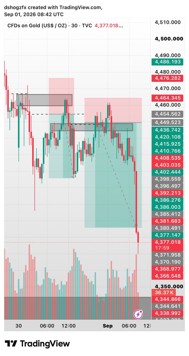 dromac_'s tweet photo. Learnt this strategy from @thissdax 

By far one of the most profitable and consistent trading systems I’ve used. Built for disciplined traders. 🎯 https://t.co/pwd13TEzKy
