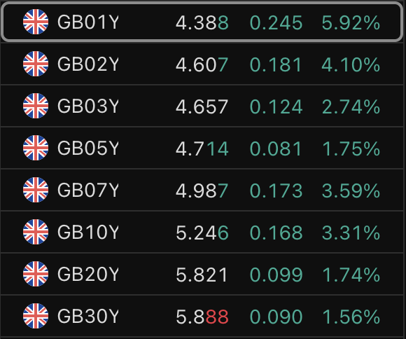 RektScanner's tweet photo. UK gilts just got wrecked.

1Y 4.39% (+6%)
10Y 5.25%
30Y 5.89%

The whole curve is sold. Short end moved the most. Long end is staring at 6%.

This is mortgages, pensions, and the cost of the deficit in one screen.

Panic day or new floor? https://t.co/7AN0dloVNB