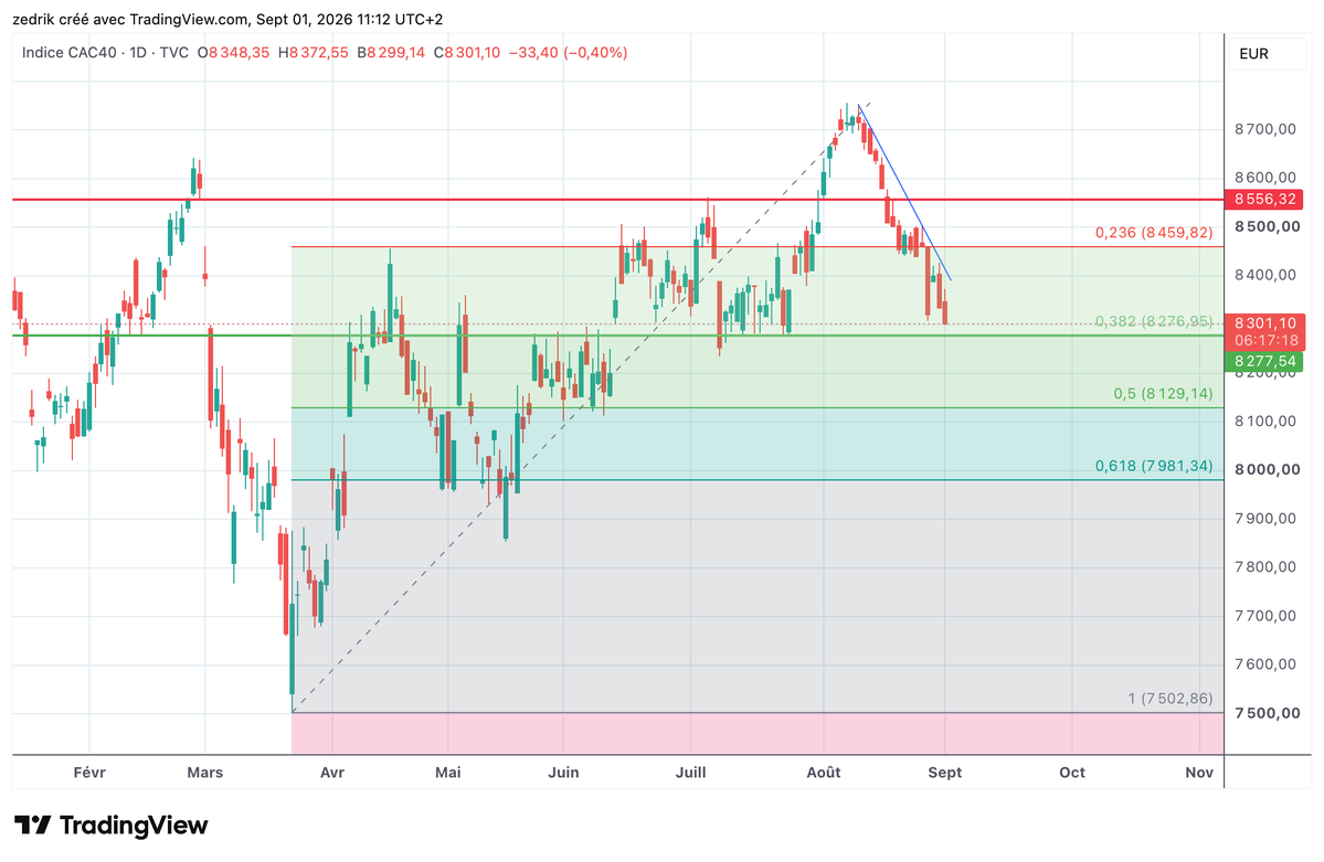 CDamestoy's tweet photo. CAC40: Le CAC approche un retracement de 38.2 et une droite de polarité à 8275 points. Niveau à surveiller pour un possible rebond;
#CAC40 #indices #bourse #TradingSignal https://t.co/qnqxx7w956