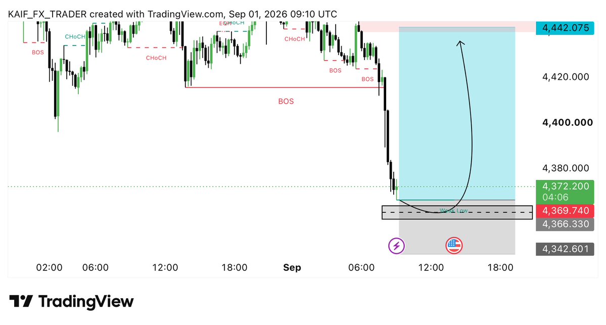 shaikhtweets01's tweet photo. 🚨 $XAUUSD — BUY SETUP 🟢

🟢 BUY ZONE: 4372 – 4366

🎯 TP1: 4390
🎯 TP2: 4420
🎯 TP3: 4442+

🛑 SL: 4342

📌 BUYING REASONS:
✅ Weak Low liquidity sweep &amp; strong support reaction
✅ Sharp sell-off shows possible exhaustion
✅ Price is showing bullish reversal potential. https://t.co/ob0SnsDpLM