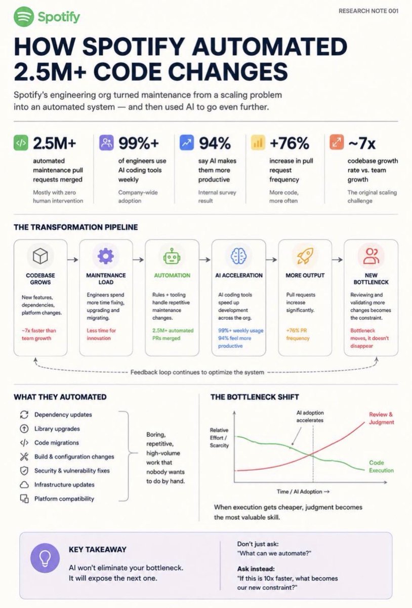 dromarr's tweet photo. Spotify automated 2.5M+ code changes.

Instead of solving their bottleneck, they accidentally created a new one.

A few years ago, Spotify had a scaling problem.

Its codebase was growing roughly 7x faster than its engineering team.

More software meant more updates, migrations, dependencies and maintenance.

So Spotify started automating the boring work.

Over the years, its systems merged more than 2.5 million automated maintenance pull requests - the vast majority without human intervention.

Then AI accelerated everything again.

Today, 99%+ of Spotify engineers use AI coding tools weekly.

94% say they’re more productive.

And pull request frequency increased 76%.

Sounds perfect.

Except Spotify discovered something every company adopting AI should probably think about:

Bottlenecks don’t disappear. They move.

When AI makes writing code dramatically faster, someone still has to review it.

When building a prototype takes hours instead of weeks, someone still has to decide which prototype deserves to exist.

AI makes execution cheaper.

Which makes judgment more valuable.

There’s a useful question here for almost any business:

Don’t just ask:

“What can AI automate?”

Ask:

“If AI makes this 10x faster, what becomes the new bottleneck?”

That’s where I’d look next.