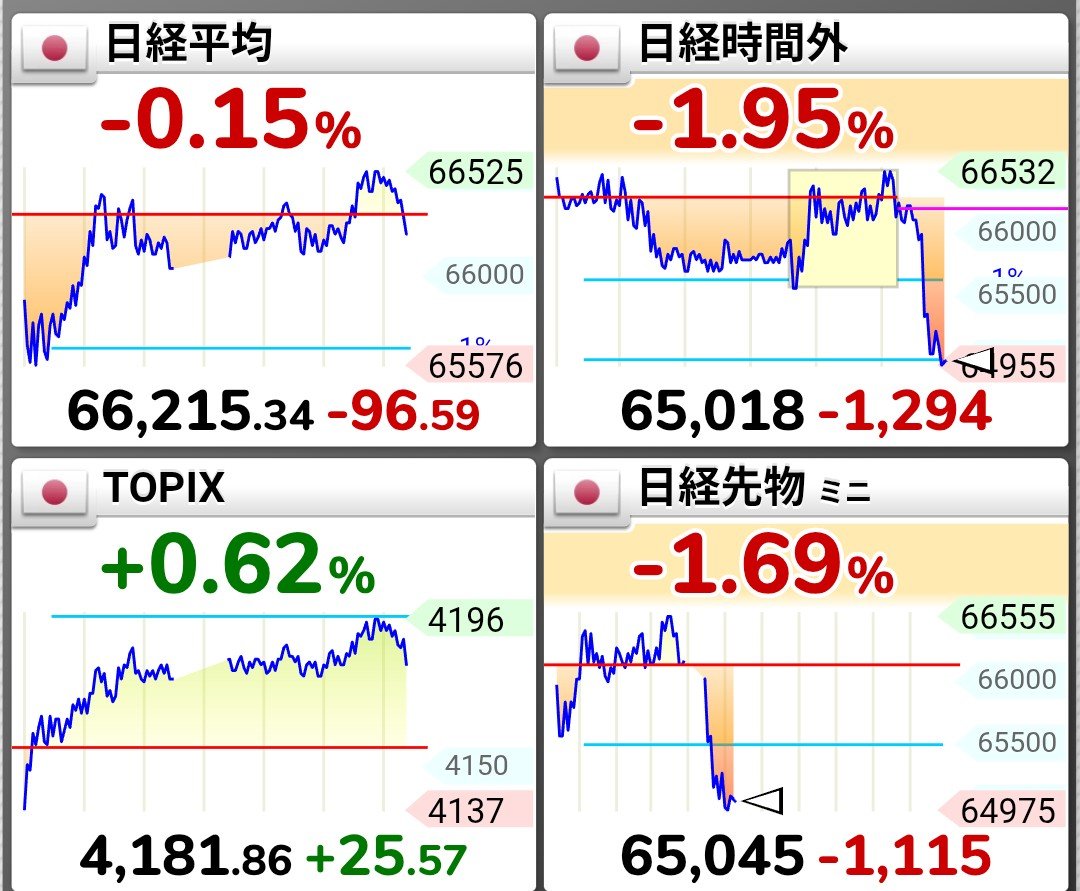 fullpowerzbull's tweet photo. 悲報、続報、珍報でございます。日経時間外、ゴールド、ビットコイン、FANG+、米国株先物全て下落が続いております。下げる下げるどんどん下げる、ホリホリ下げる。外国語のニュースチェックされている方は何か知っているのでしょうか。何か動きがないと起こらないようなムーブメント https://t.co/U1ELmO8xJh